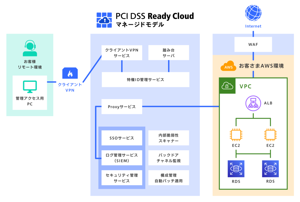「PCI DSS Ready Cloud」をリモート環境で活用する場合の概念図一例
